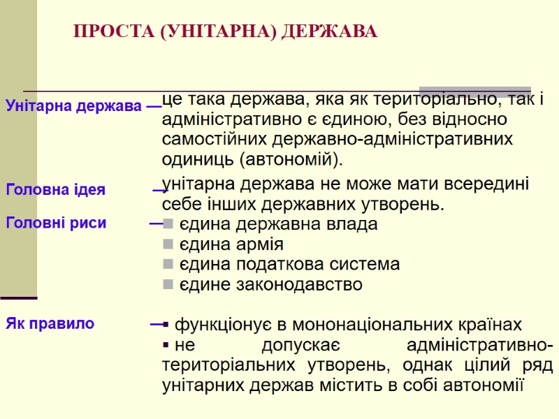 ПРОСТА (УНІТАРНА) ДЕРЖАВА Унітарна держава —      Головна ідея 